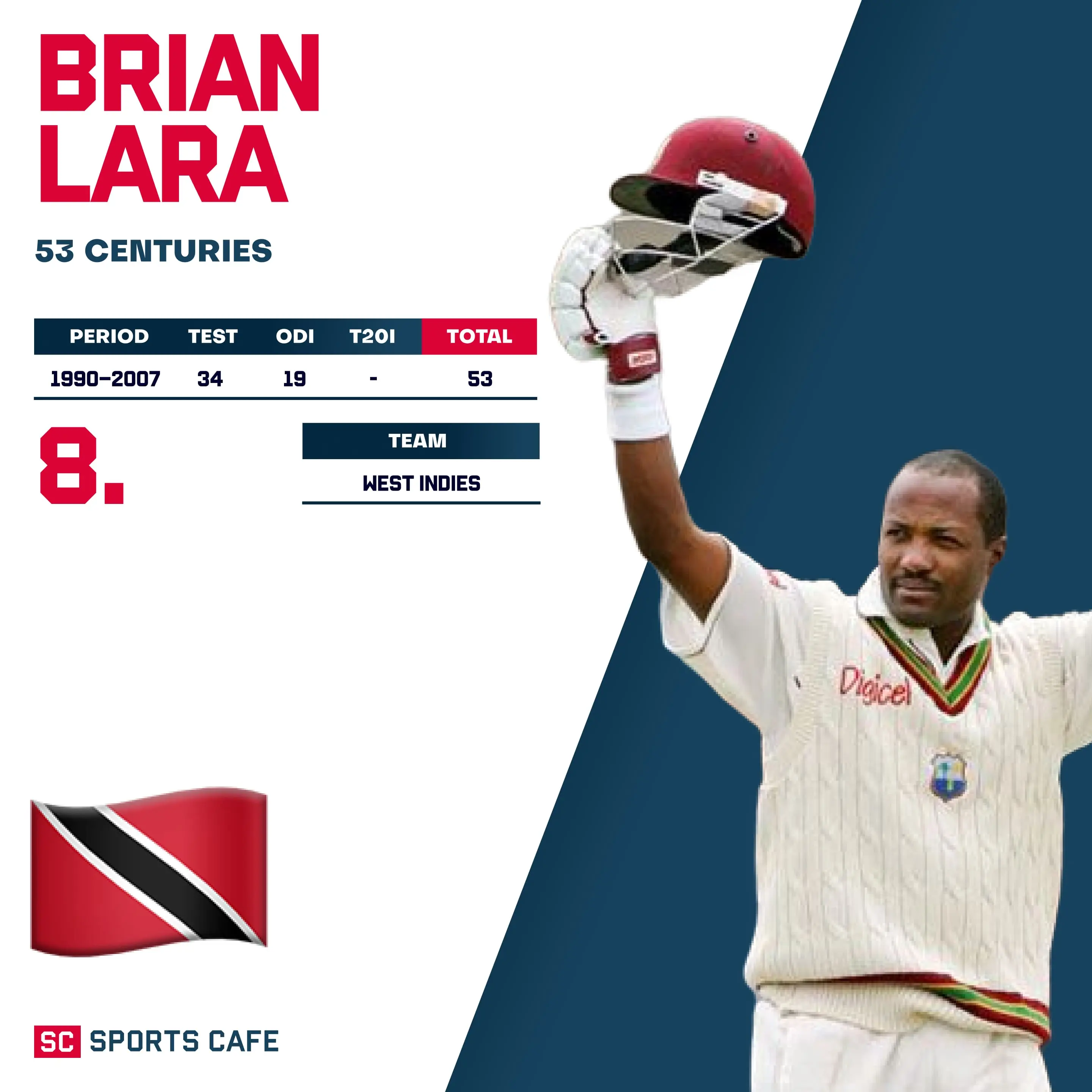 Brian Lara – 53 Centuries.