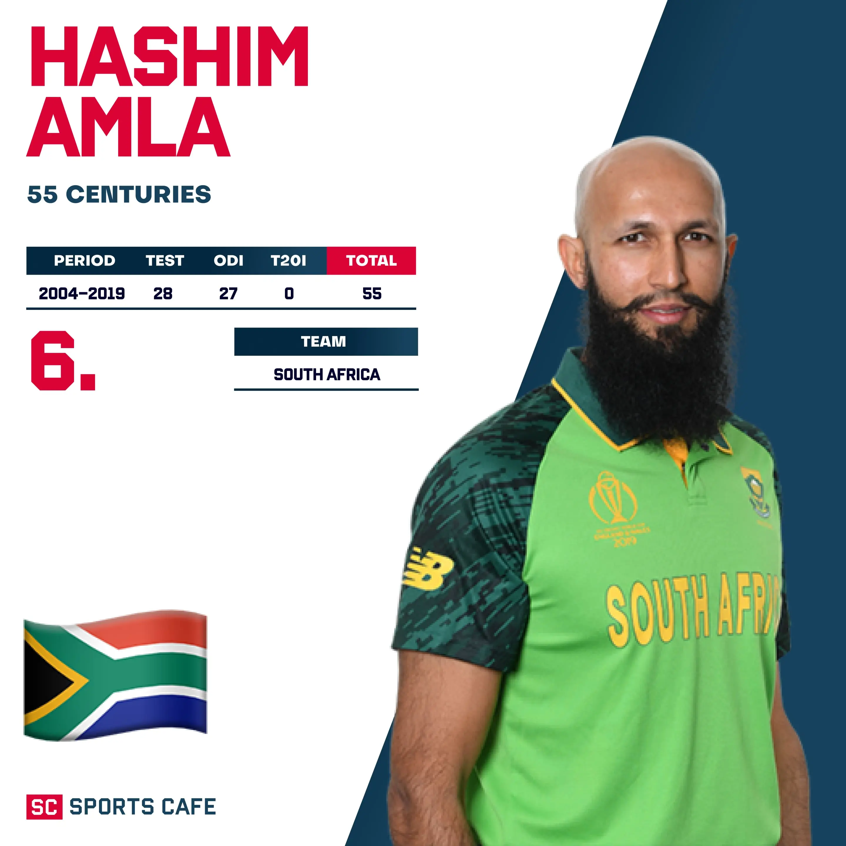 Hashim Amla – 55 Centuries.